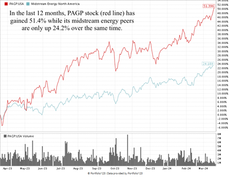 03_25_24 midstream oil stock PAGP chart