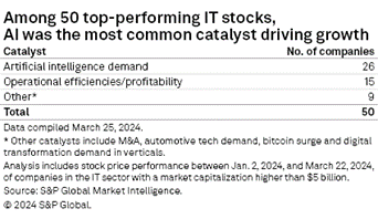 AI stocks top performer table