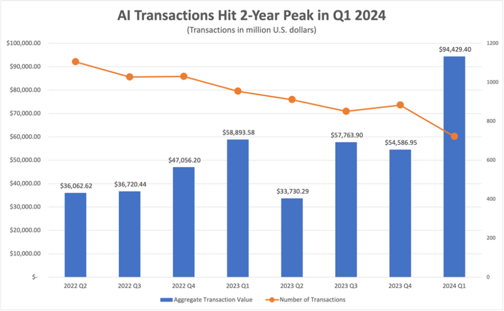 AI mergers and acquisitions chart 3