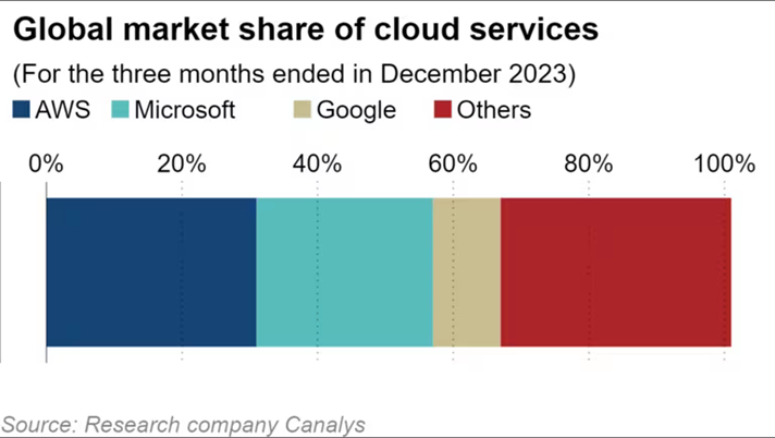 AI cloud services chart