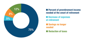 Pie Chart of Retirement Income