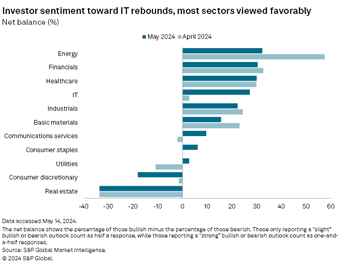 Investor sentiment by sector