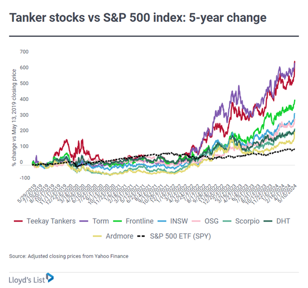 5-year Graph of Tanker Stocks vs S&P 500