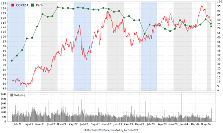 Stock analysis of COP oil stock