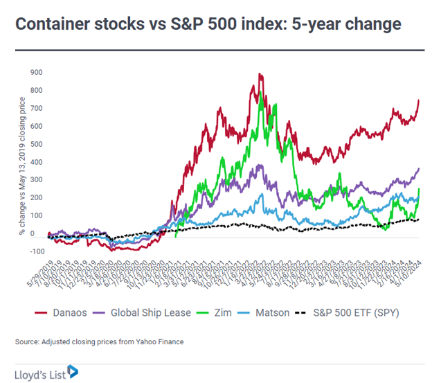 5-year graph of container stocks vs S&P 500