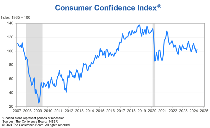 Line graph of Consumer Confidence Index