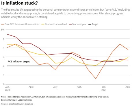 Line Graph of PCE inflation target