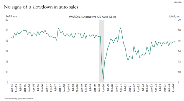 Line graph of U.S. auto sales