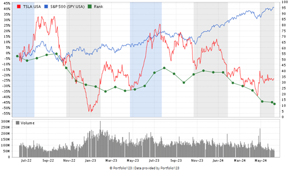 Line graph of TSLA stock performance