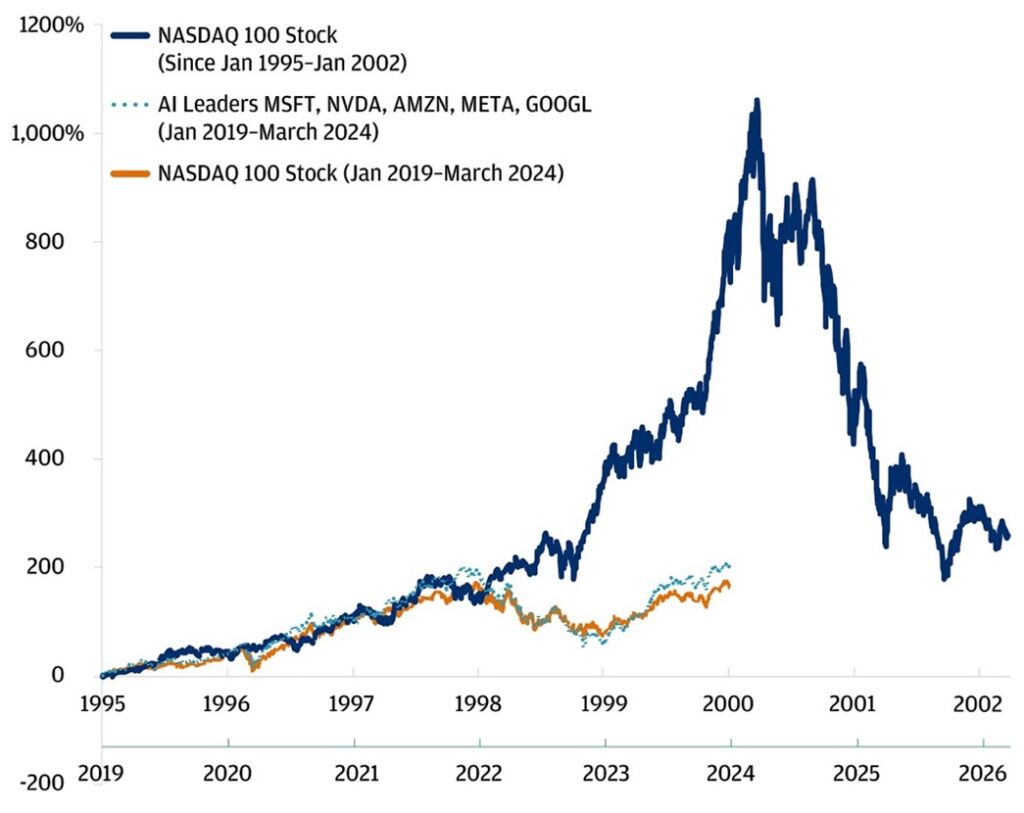 AI stock dot com bubble chart