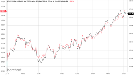 Biden exit market chart