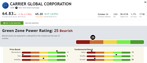 CARR HVAC stock rating