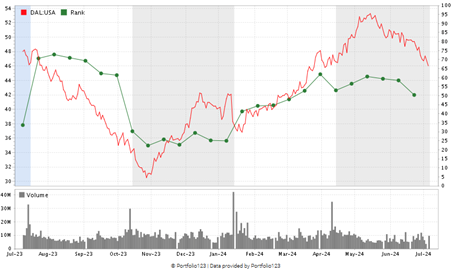 Delta Airlines stock performance.