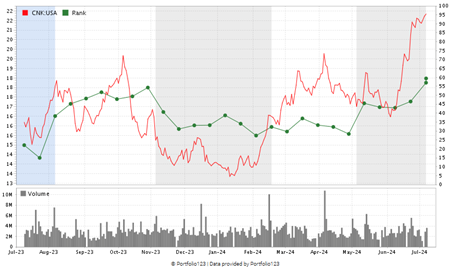 CNK stock performance