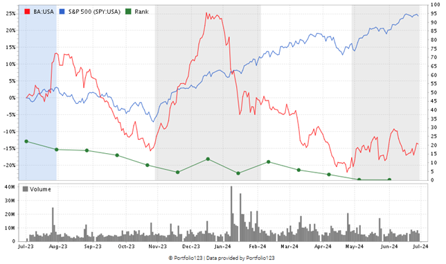 Boeing Stock vs S&P 500