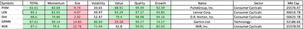 consumer stocks XLY table