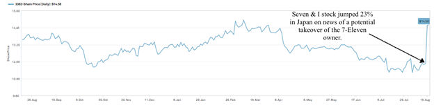 7-11 stock chart