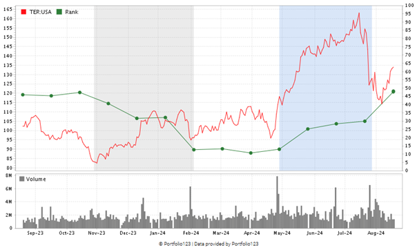 TER stock chart