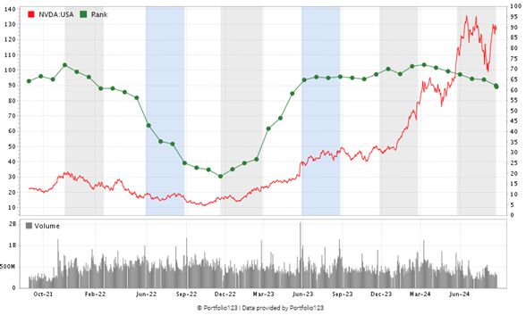 08_29_24 NVDA stock rating journey