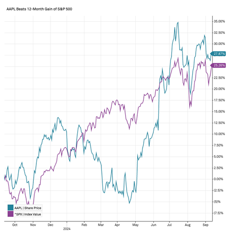 AAPL stock chart