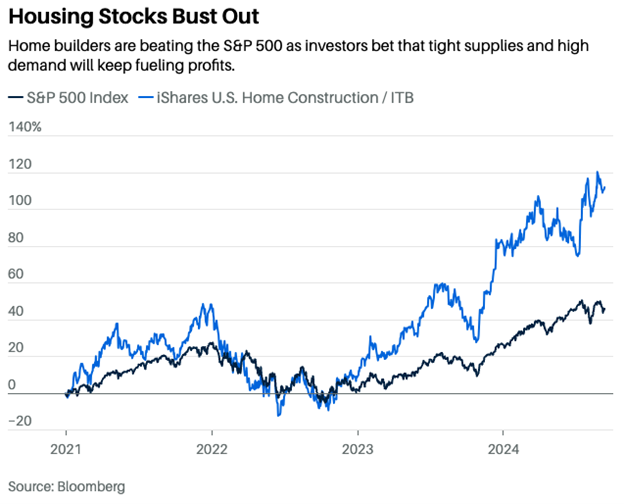 housing stock chart