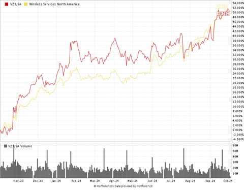 10_04_24 VZ stock chart