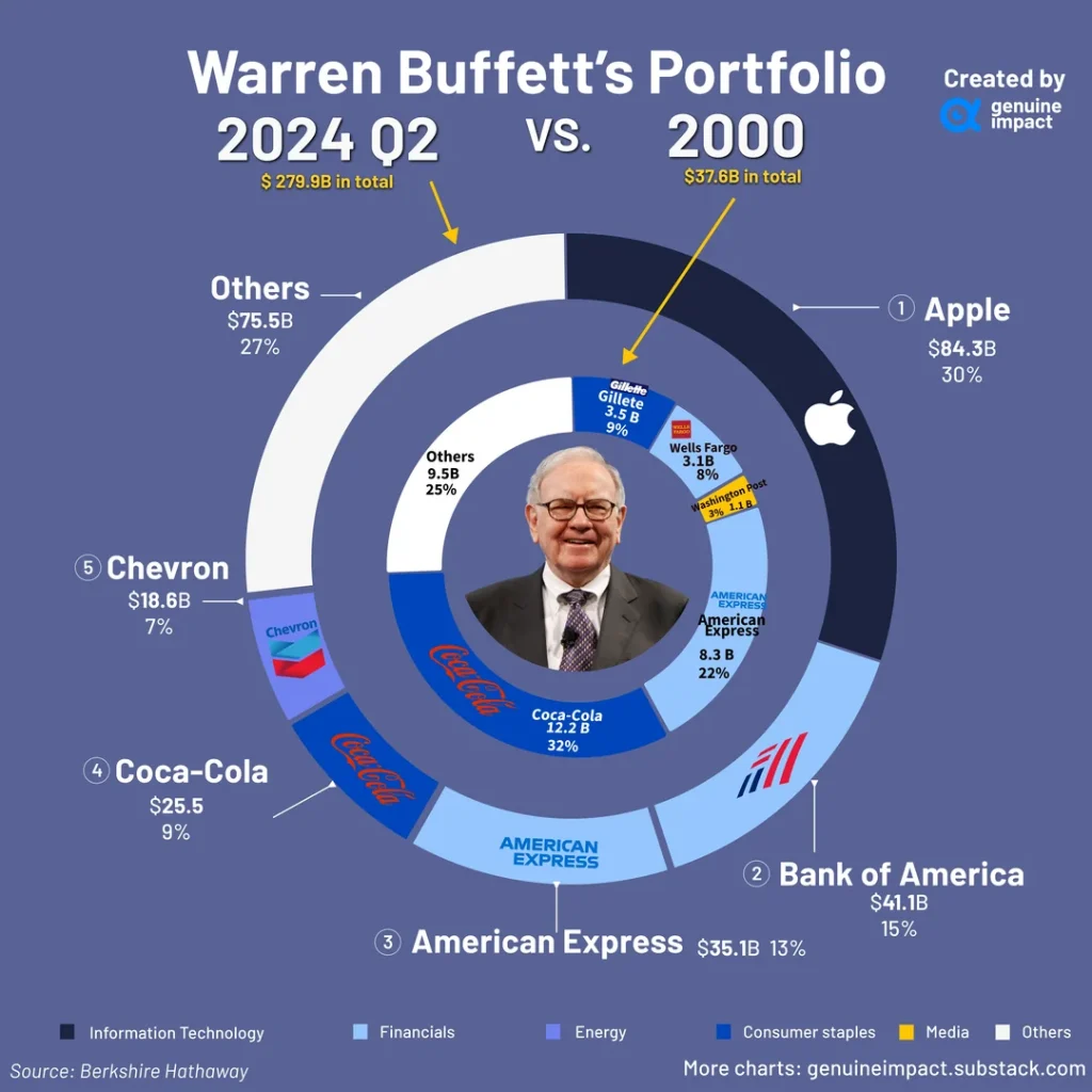 buffett investments