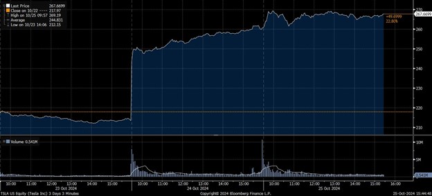 10_28_24 TSLA chart