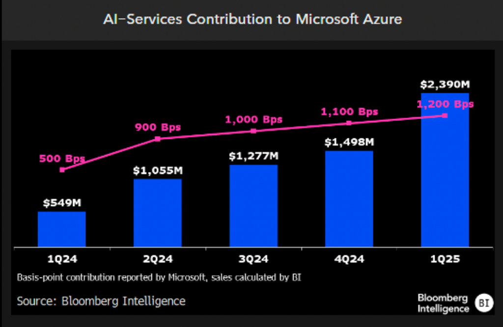 Microsoft AI spending chart