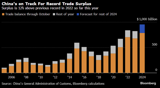 China trade deficit chart