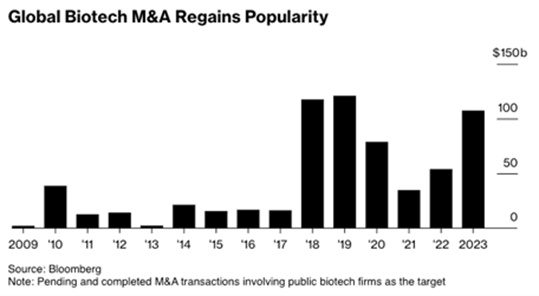 Biotech mergers and acquisitions