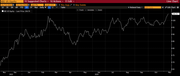 XBI biotech ETF chart