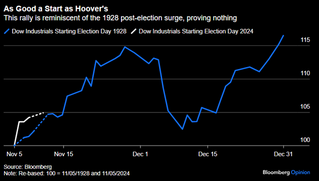 Hoover market chart