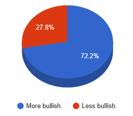 11_18_24 bullish poll chart