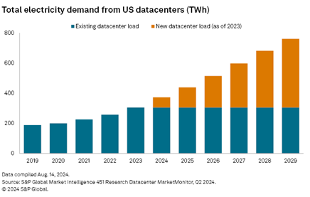 AI data centers power chart