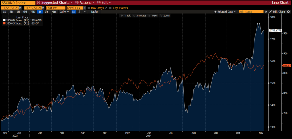 consumer ETF chart