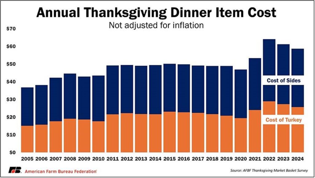 cheaper Thanksgiving chart