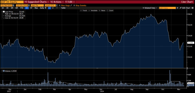 KDP coffee stock chart