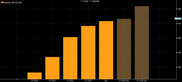 KDP coffee stock revenue chart