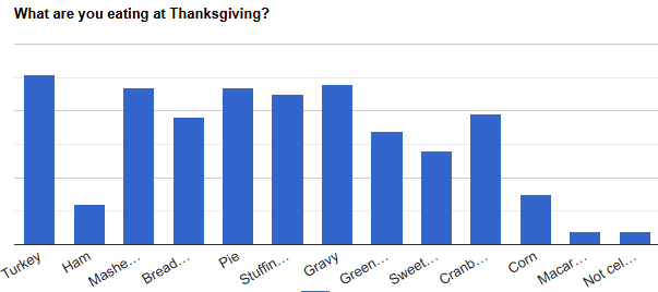 Thanksgiving chart