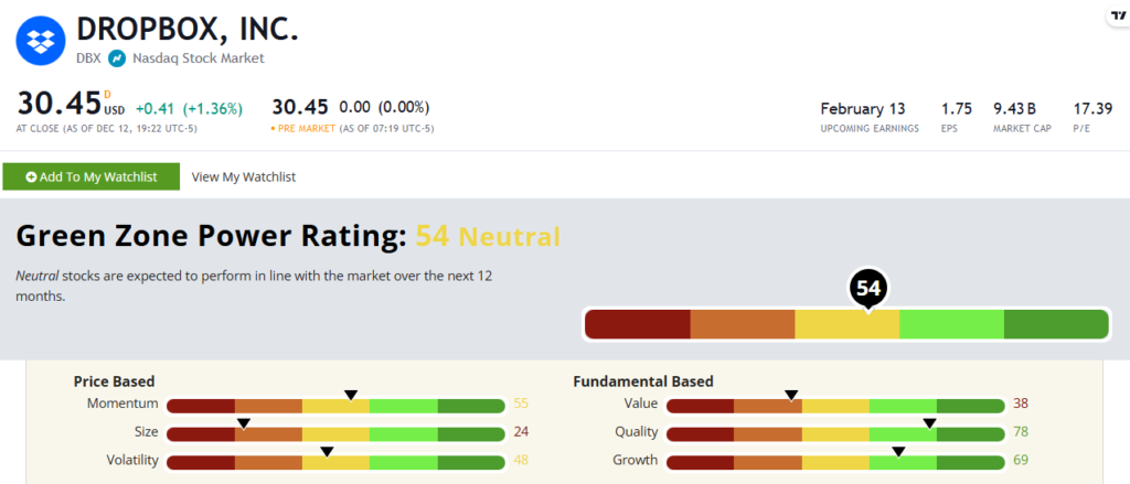 Nasdaq DBX stock rating