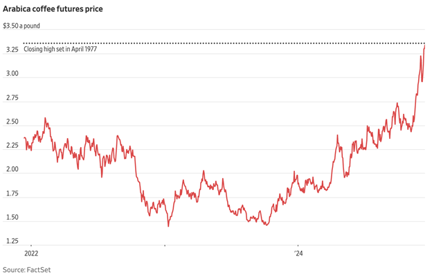 coffee price chart