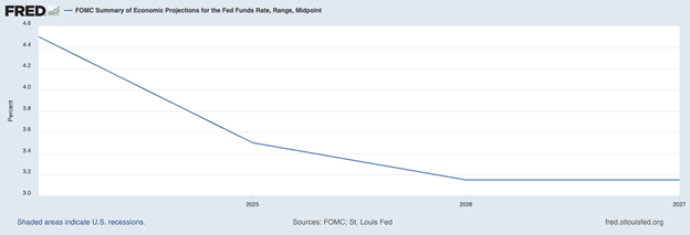 fed interest rates expectations 2025