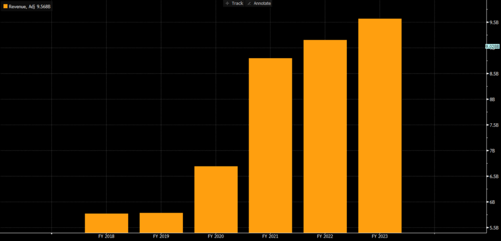 Lego revenue chart