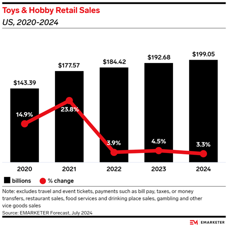 toy sales chart