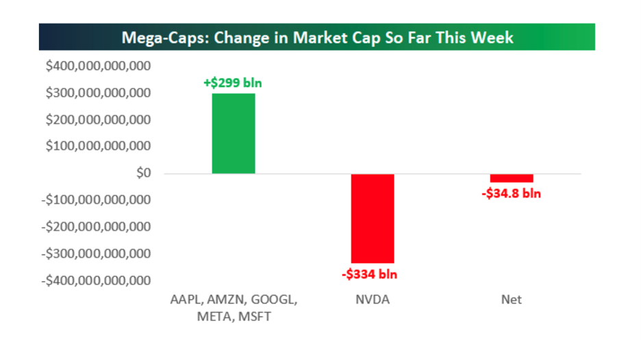 Nvidia market rotation chart