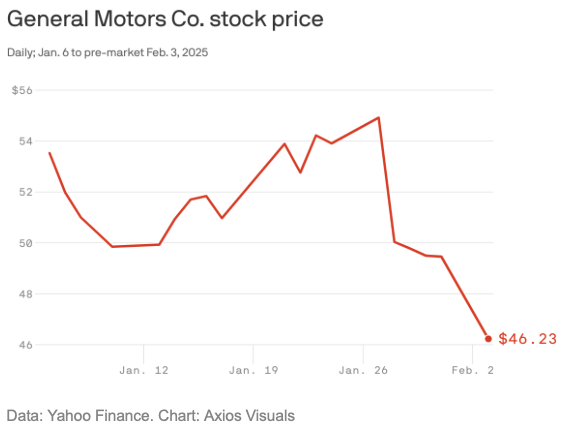 GM stock price trade war