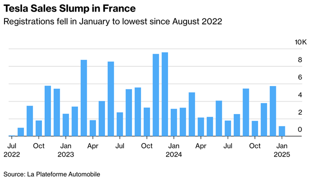 tesla registration chart