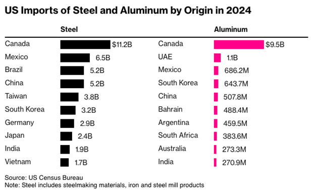 02_10_25 tariffs chart